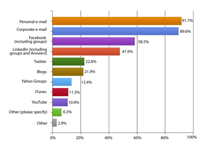 All inbox checking chart